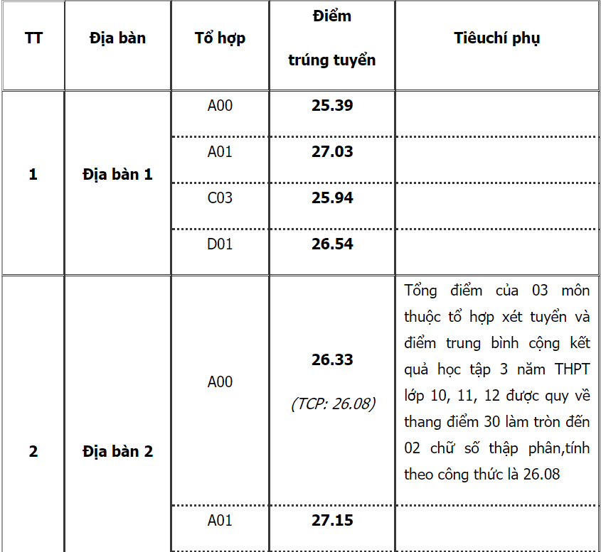 Trường đầu tiên khối công an có điểm chuẩn: Học viện Cảnh sát Nhân dân, cao nhất 29,75 - Ảnh 2.