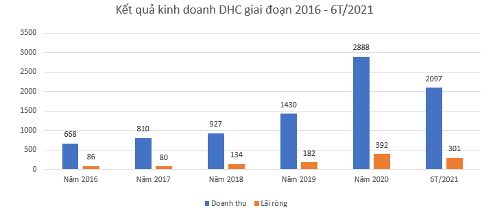 Lọt Top &quot;Asia's 200 Best Under A Billion&quot; của Forbes , Đông Hải Bến Tre kinh doanh thế nào?  - Ảnh 2.