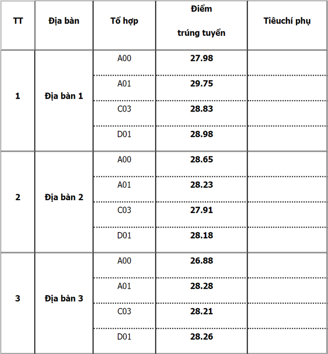 Trường đầu tiên khối công an có điểm chuẩn: Học viện Cảnh sát Nhân dân, cao nhất 29,75 - Ảnh 7.