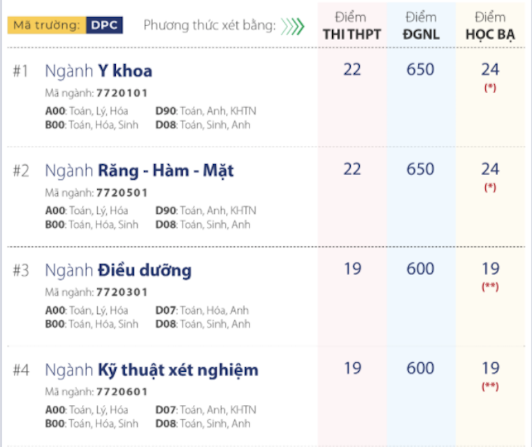 Ngỡ ngàng: Điểm dưới trung bình vẫn trúng tuyển vào ngành Y Dược - Ảnh 2.