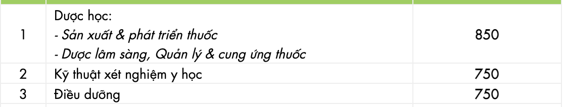 Ngỡ ngàng: Điểm dưới trung bình vẫn trúng tuyển vào ngành Y Dược - Ảnh 5.