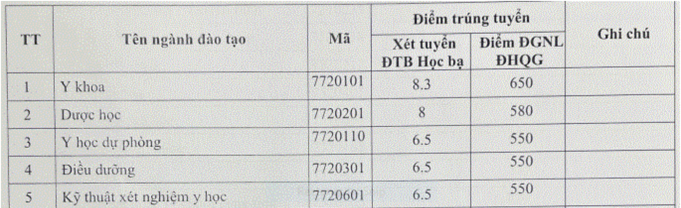 Ngỡ ngàng: Điểm dưới trung bình vẫn trúng tuyển vào ngành Y Dược - Ảnh 1.