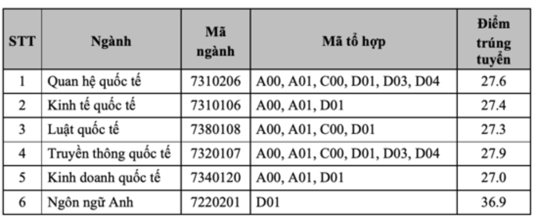 Điểm chuẩn Học viện Ngoại giao năm 2021: Điểm &quot;khủng&quot; mỗi môn mới được ghi tên vào trường - Ảnh 1.