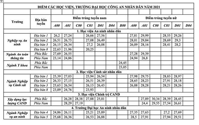 &quot;Giật mình&quot; điểm chuẩn đại học 2021 các trường công an: Có ngành cao gần kịch trần - 29,99 điểm  - Ảnh 1.