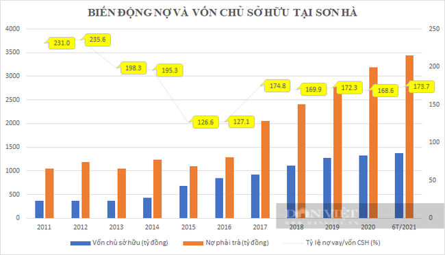 Khát vốn, Sơn Hà của ông Lê Vĩnh Sơn “in giấy vay tiền” - Ảnh 3.