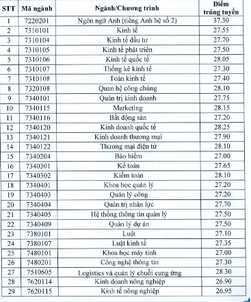 Điểm chuẩn Đại học Kinh tế Quốc dân 2021: Logistics và Quản lý chuỗi cung ứng vẫn &quot;chiếm ngôi&quot; - Ảnh 1.