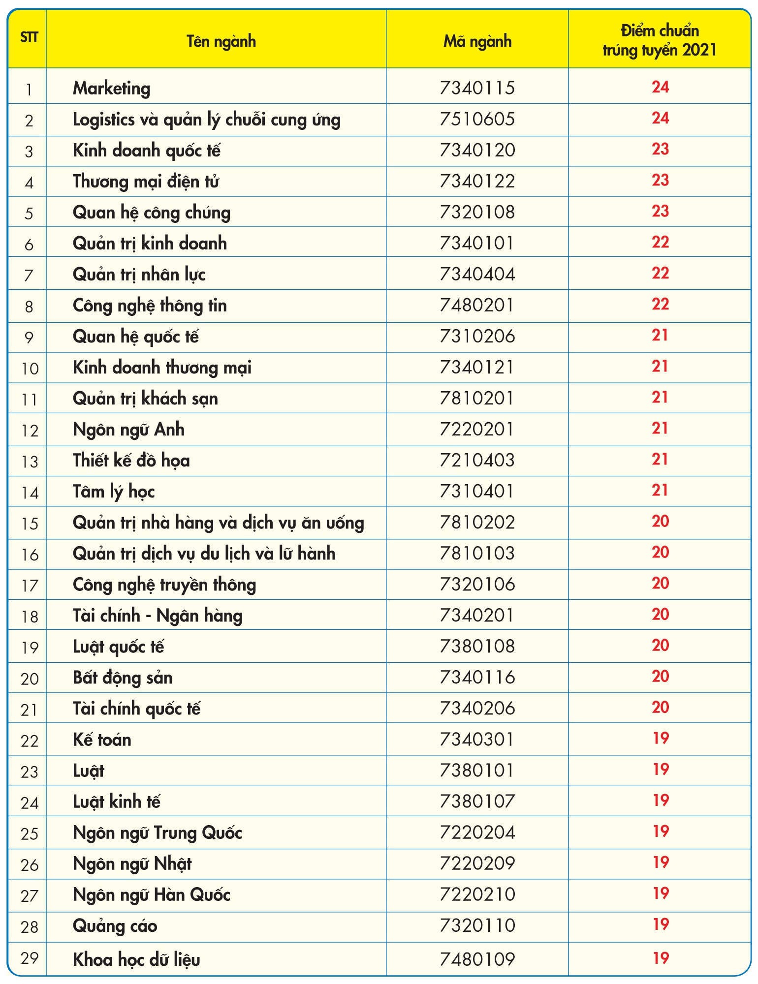 TP.HCM: Hàng loạt trường đại học công bố điểm chuẩn - Ảnh 4.