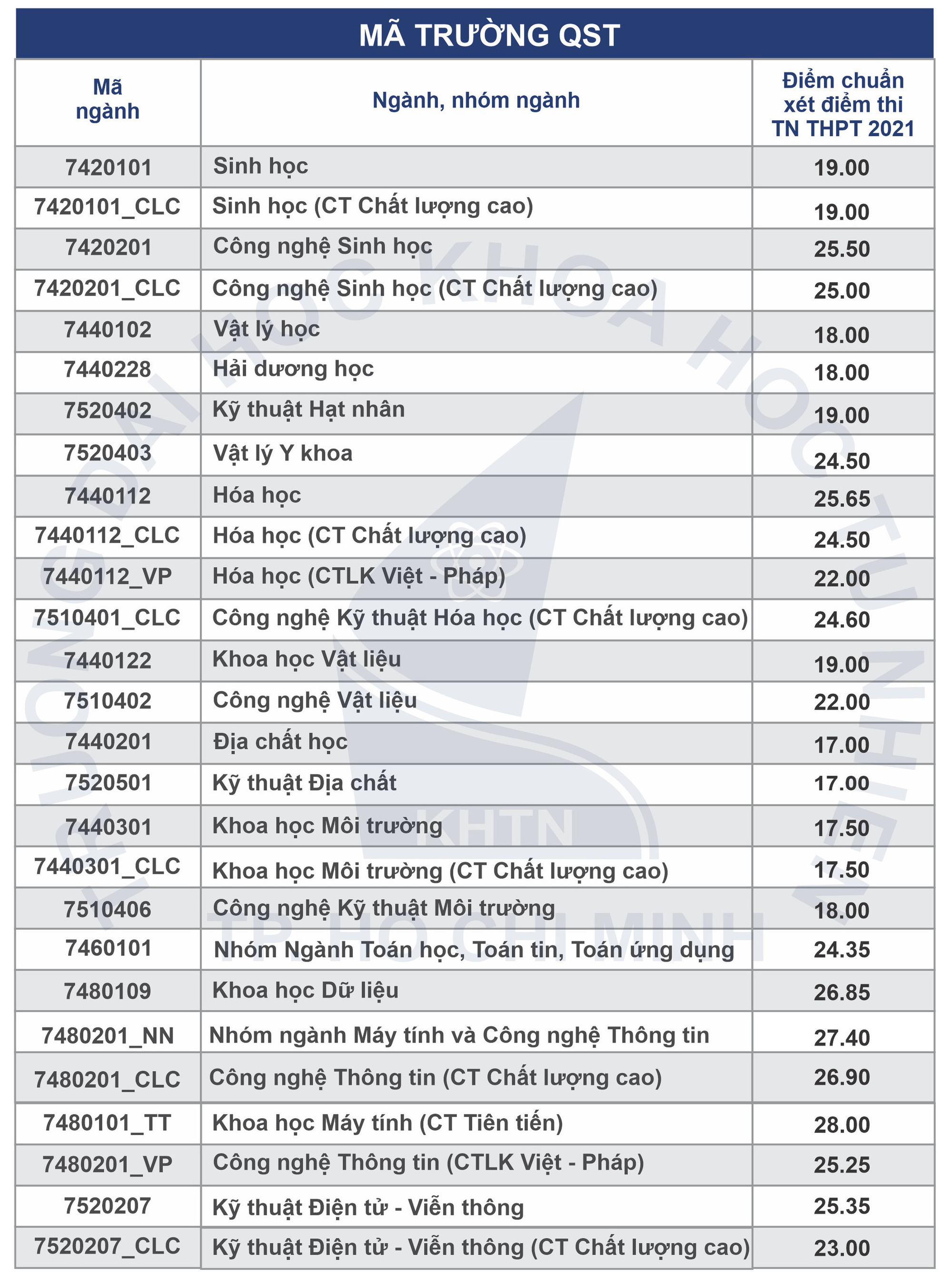 TP.HCM: Hàng loạt trường đại học công bố điểm chuẩn - Ảnh 1.