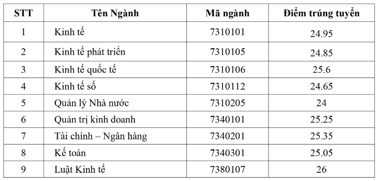 Ngỡ ngàng điểm chuẩn nhiều trường tăng vọt tới 8,23 điểm: Nhiều thí sinh &quot;trượt đau&quot;  - Ảnh 5.