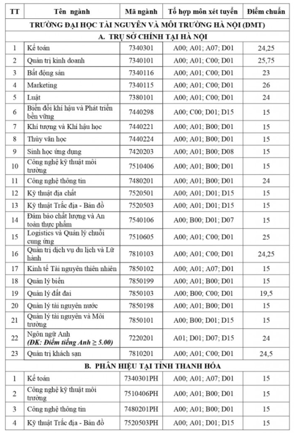 Ngỡ ngàng điểm chuẩn nhiều trường tăng vọt tới 8,23 điểm: Nhiều thí sinh &quot;trượt đau&quot;  - Ảnh 3.