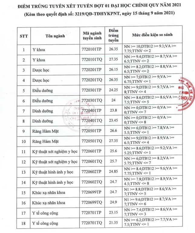 Đã có điểm chuẩn ĐH Y Dược TP.HCM và ĐH Y khoa Phạm Ngọc Thạch - Ảnh 3.