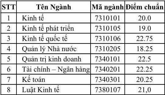 Ngỡ ngàng điểm chuẩn nhiều trường tăng vọt tới 8,23 điểm: Nhiều thí sinh &quot;trượt đau&quot;  - Ảnh 6.