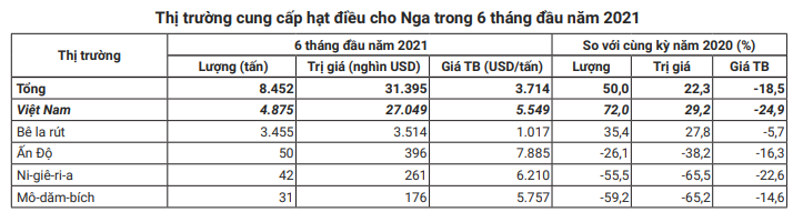 Đây là bí quyết để hạt điều Việt Nam khẳng định vị trí nhà cung cấp số 1 tại Nga - Ảnh 2.