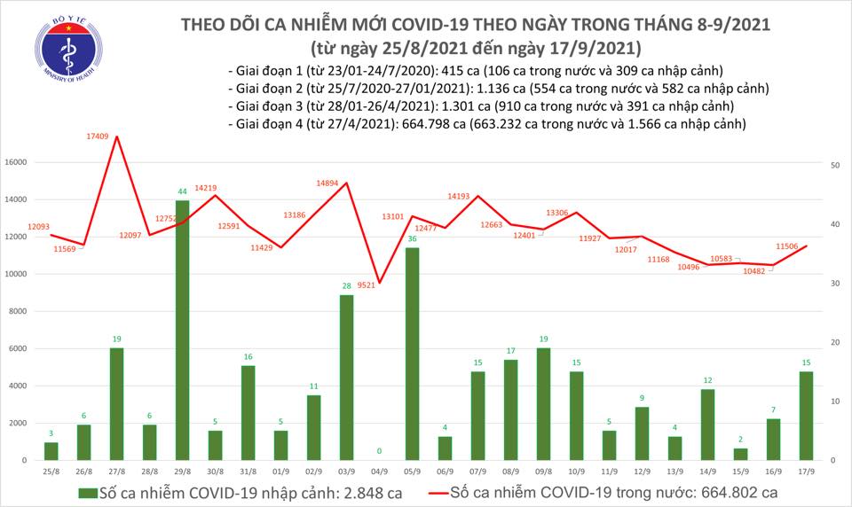 Tình hình Covid-19 ngày 17/9: Số ca mắc ở Hà Nội liên tục giảm sâu - Ảnh 1.