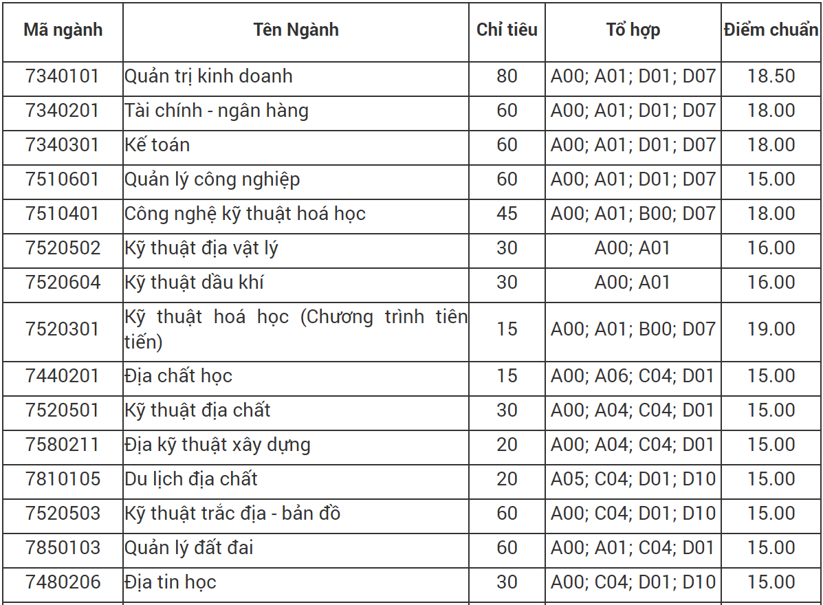 Bất ngờ nhiều trường đại học lấy điểm chuẩn &quot;cực thấp&quot;, có trường dưới cả mức trung bình  - Ảnh 2.