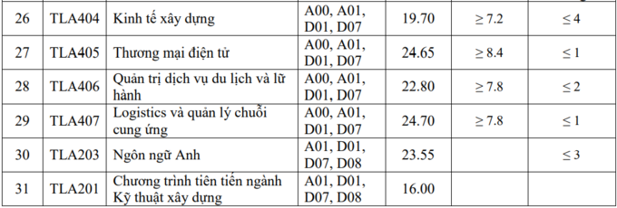 Bất ngờ nhiều trường đại học lấy điểm chuẩn &quot;cực thấp&quot;, có trường dưới cả mức trung bình  - Ảnh 7.