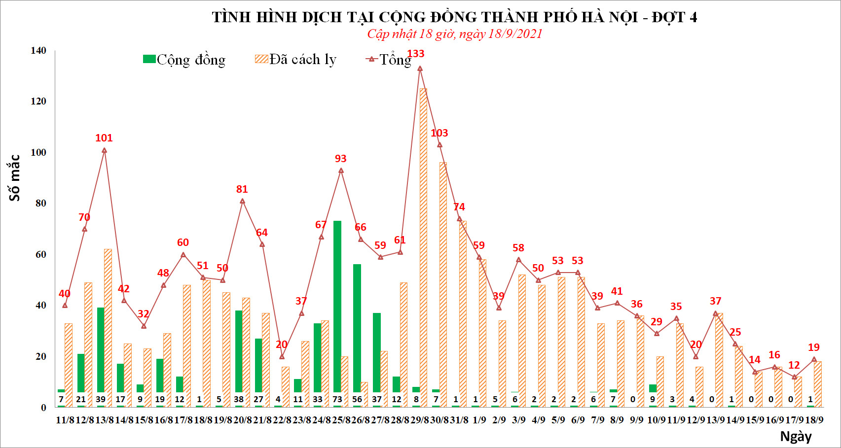 Hà Nội: Người thứ 7 ở quận Long Biên dương tính SARS-CoV-2, là bé trai 1 tuổi  - Ảnh 3.