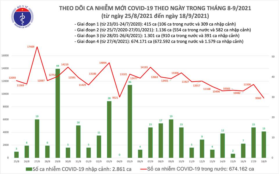 Tin tức Covid-19 ngày 18/9: Số người khỏi bệnh cao gấp rưỡi ca mới - Ảnh 1.