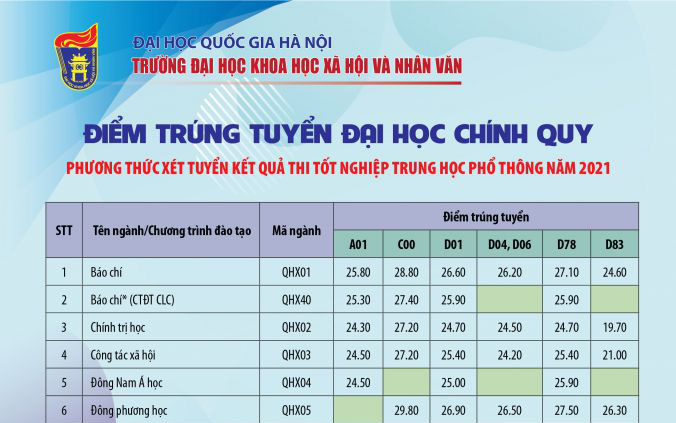 Phải được 9,6 điểm/môn khối C mới đỗ ngành Báo chí: Nhà trường nói gì?