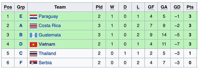 Cục diện bảng A, B làm khó futsal Việt Nam thế nào ở World Cup 2021? - Ảnh 2.