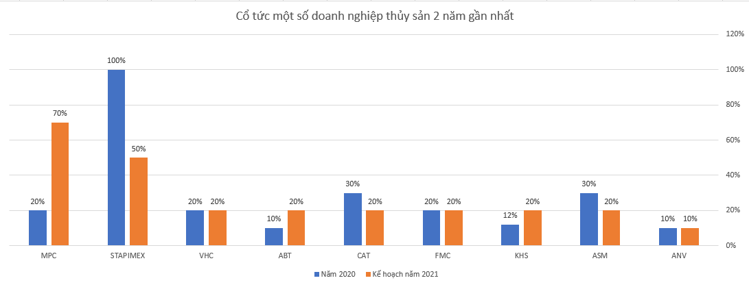 Cổ tức doanh nghiệp thuỷ sản: Cuộc &quot;so kè&quot; giữa đại gia Lê Văn Quang và &quot;thuyền trưởng&quot; Trần Văn Phẩm - Ảnh 2.