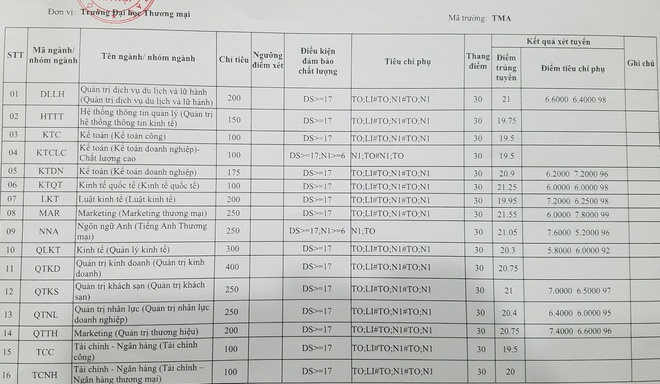 Điểm chuẩn Đại học Thương mại tăng dần từ 2018-2020: Biến động đáng lưu ý  - Ảnh 3.