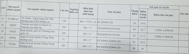 Điểm chuẩn Đại học Thương mại tăng dần từ 2018-2020: Biến động đáng lưu ý  - Ảnh 4.