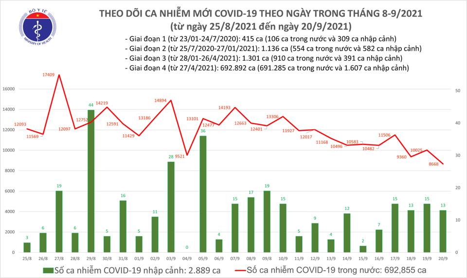 Số ca Covid-19 mới trong ngày thấp nhất trong 1 tháng trở lại đây, Hà Nội chỉ còn &quot;1 con số&quot; - Ảnh 1.