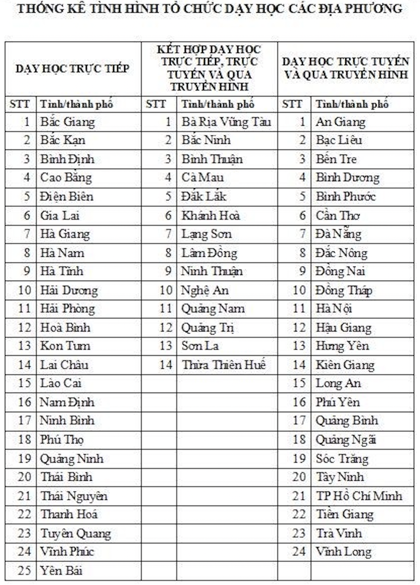 Cập nhật: 25 tỉnh thành dạy học trực tiếp, có tỉnh &quot;hỏa tốc&quot; dừng học online vì không hiệu quả - Ảnh 1.