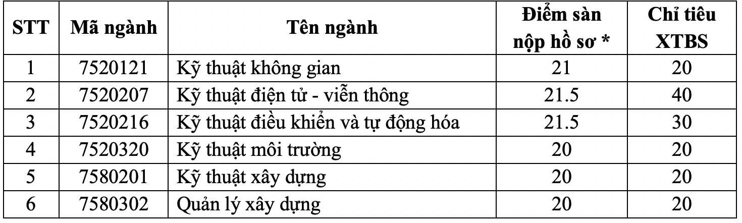 Một trường &quot;hot&quot; công bố xét tuyển bổ sung hàng trăm chỉ tiêu - Ảnh 1.