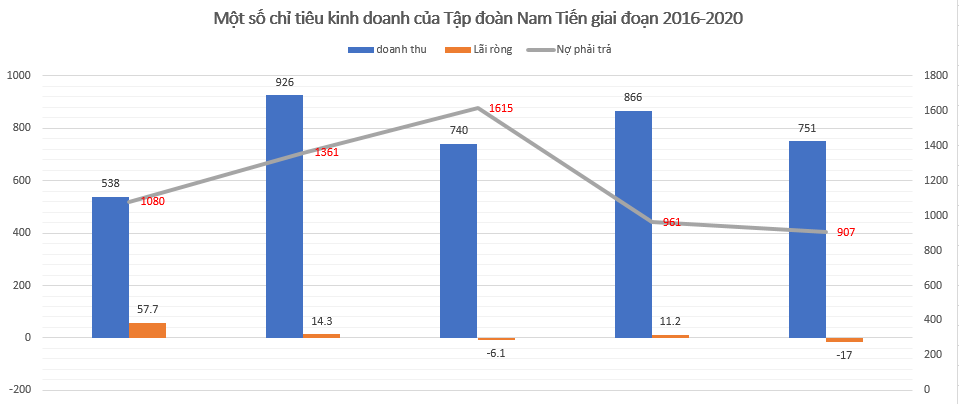 Tiềm lực tài chính của Tập đoàn Nam Tiến đến đâu? - Ảnh 3.