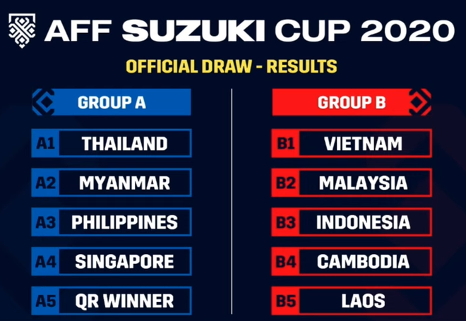 AFF Cup 2020: ĐT Việt Nam kém đội nào về thành tích đối đầu? - Ảnh 1.