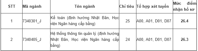 Học viện Ngân hàng, Học viện Tài chính có xét tuyển bổ sung không? - Ảnh 2.