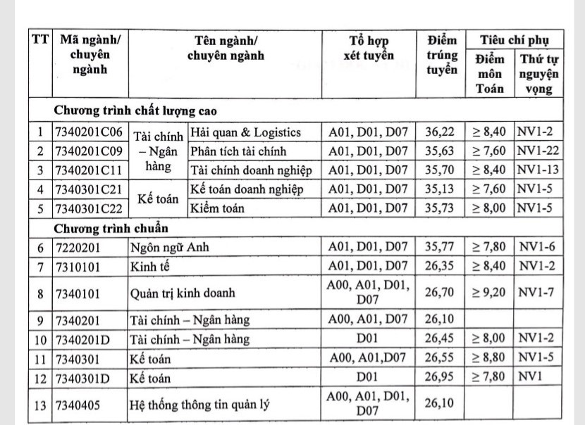 Học viện Ngân hàng, Học viện Tài chính có xét tuyển bổ sung không? - Ảnh 3.