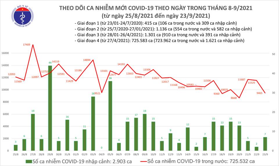 Covid-19 ngày 23/9: Số ca mắc mới và bệnh nhân nặng đều giảm - Ảnh 1.