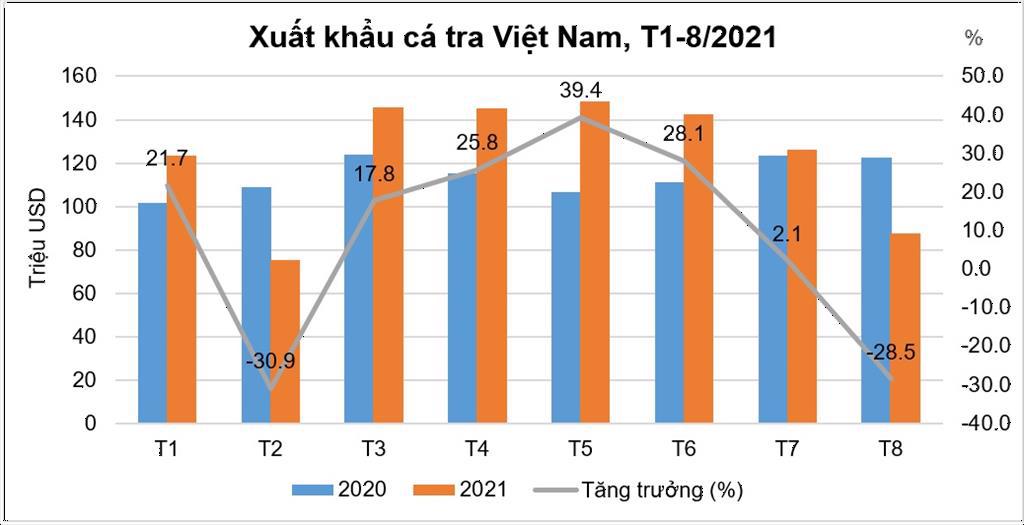 Xuất khẩu cá tra tháng 8 thấm đòn vì COVID-19 - Ảnh 1.