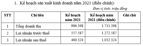 IDICO: Tăng mục tiêu lợi nhuận công ty mẹ lên hơn 1.000 tỷ đồng, chuyển nhượng toàn bộ vốn góp tại PFG cho Viglacera - Ảnh 1.