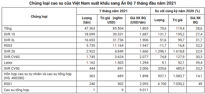 Ấn Độ lùng mua cao su, Việt Nam tận dụng cơ hội như thế nào? - Ảnh 2.