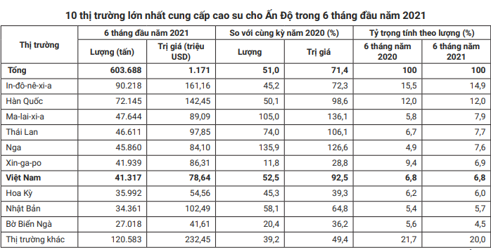 Ấn Độ lùng mua cao su, Việt Nam tận dụng cơ hội như thế nào? - Ảnh 3.