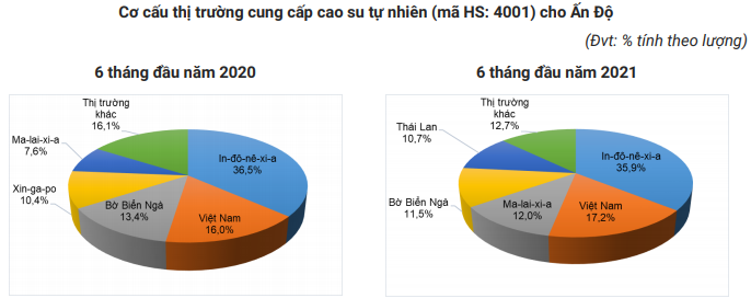 Ấn Độ lùng mua cao su, Việt Nam tận dụng cơ hội như thế nào? - Ảnh 4.