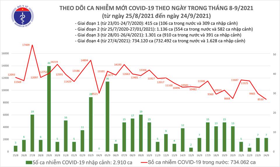 Diễn biến dịch Covid-19 mới nhất ngày 24/9 - Ảnh 1.