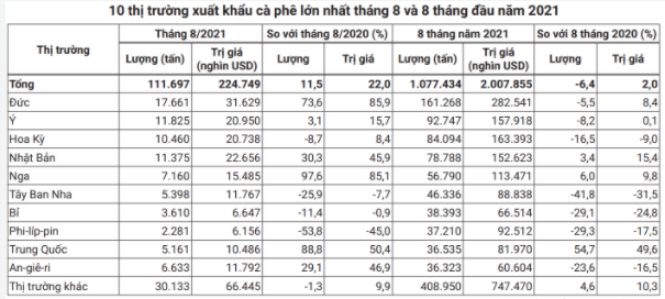 Giá xuất khẩu cà phê của Việt Nam sẽ còn tăng? - Ảnh 2.