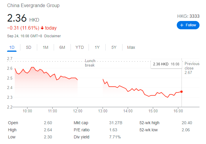 China Evergrande chính thức lỡ hạn thanh toán khoản lãi trái phiếu 83,5 triệu USD: Nguy cơ vỡ nợ đã rất gần? - Ảnh 2.