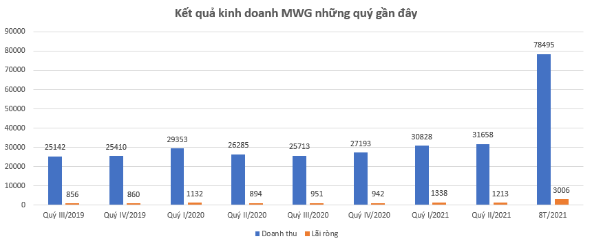 Lợi nhuận Thế giới di động sụt giảm 32% trong tháng 8, PNJ của bà Cao Thị Ngọc Dung lỗ 78 tỷ đồng  - Ảnh 1.