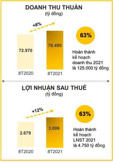 Tạm đóng cửa hơn 2.000 cửa hàng trong tháng 8, doanh thu Thế giới Di động giảm 25% - Ảnh 3.