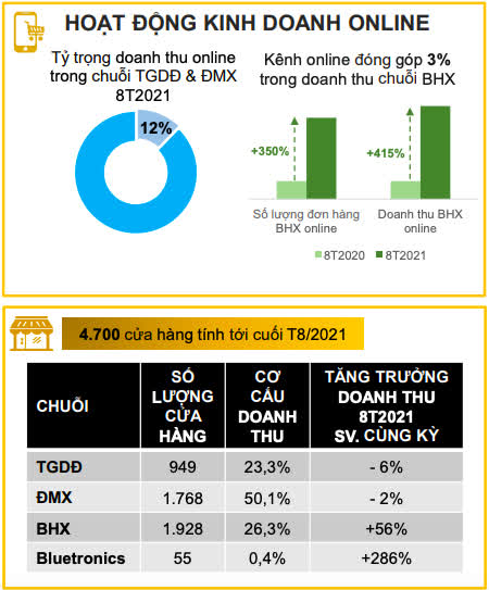 Tạm đóng cửa hơn 2.000 cửa hàng trong tháng 8, doanh thu Thế giới Di động giảm 25% - Ảnh 2.