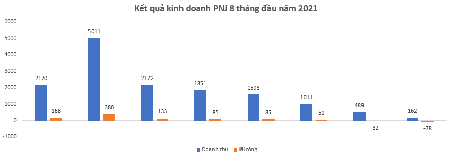 Lợi nhuận Thế giới di động sụt giảm 32% trong tháng 8, PNJ của bà Cao Thị Ngọc Dung lỗ 78 tỷ đồng  - Ảnh 2.