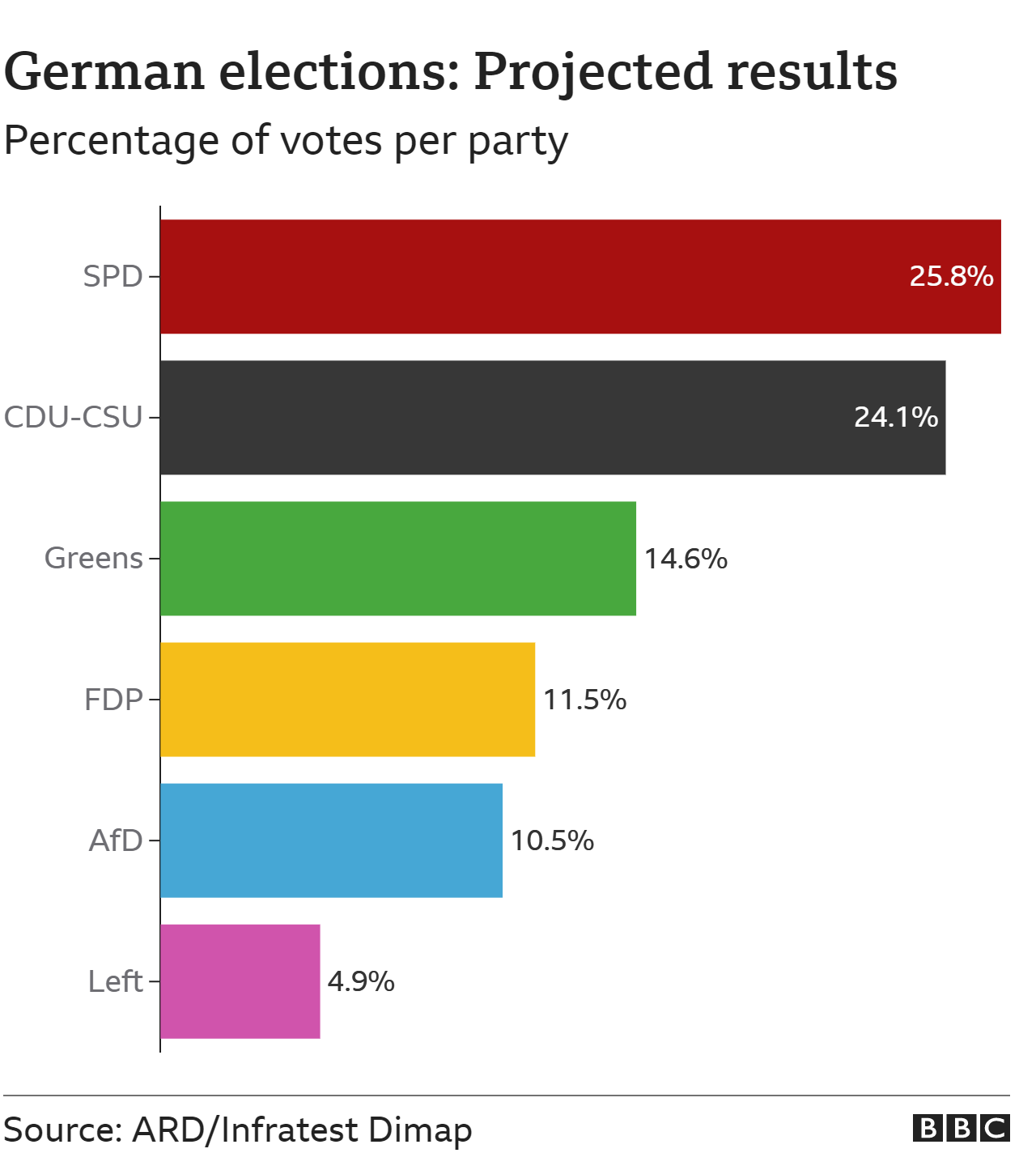 Bầu cử Đức: Các đảng trung tả dẫn trước với khoảng cách sít sao - Ảnh 1.