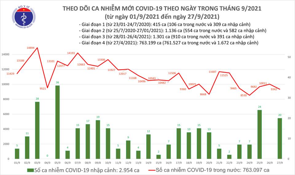 Covid-19 ngày 27/9: Số ca mới giảm nhẹ, Hà Nội chỉ còn 1 ca - Ảnh 1.