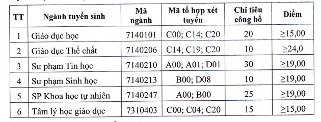 Cập nhật thêm các trường xét tuyển bổ sung, rộng cửa cho thí sinh chưa đỗ nguyện vọng nào - Ảnh 2.